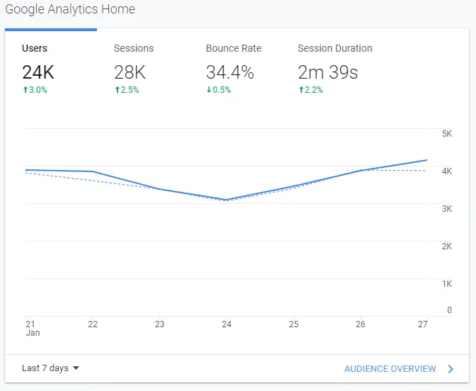 1 week of Google traffic