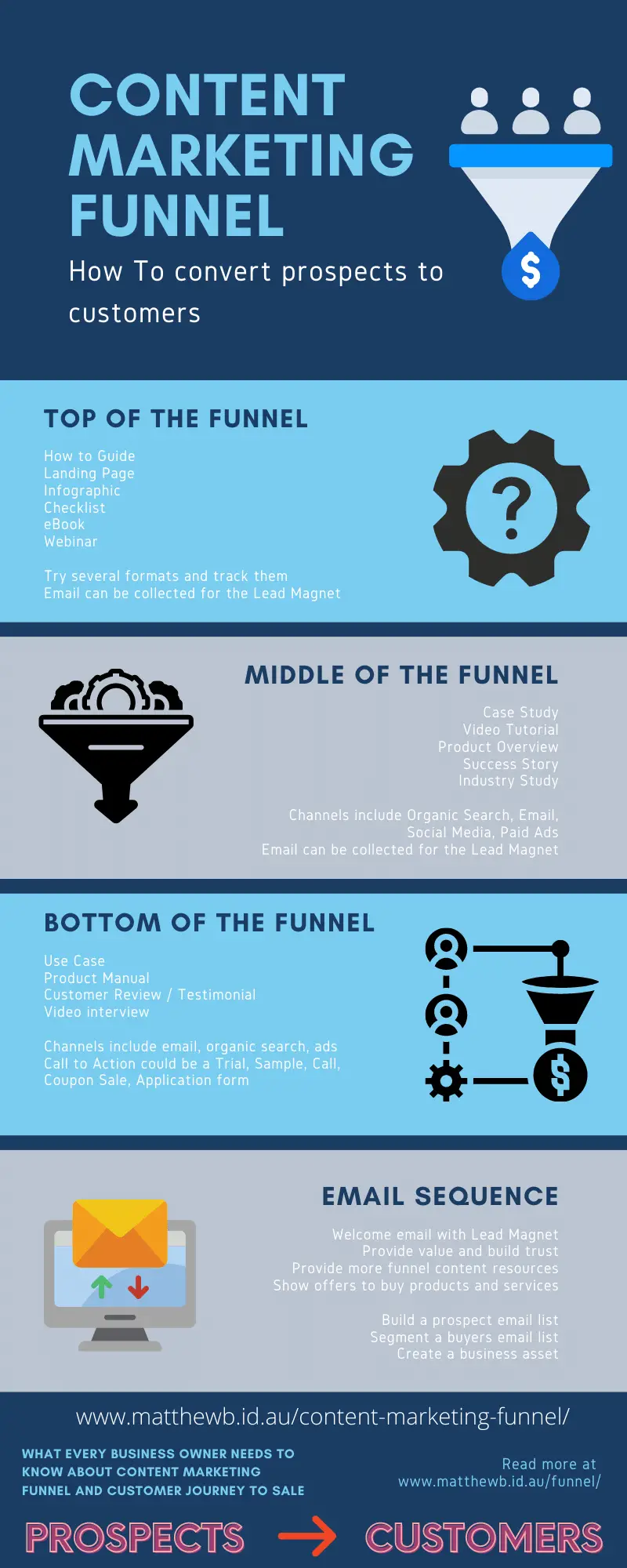 Content Marketing Funnel infographic