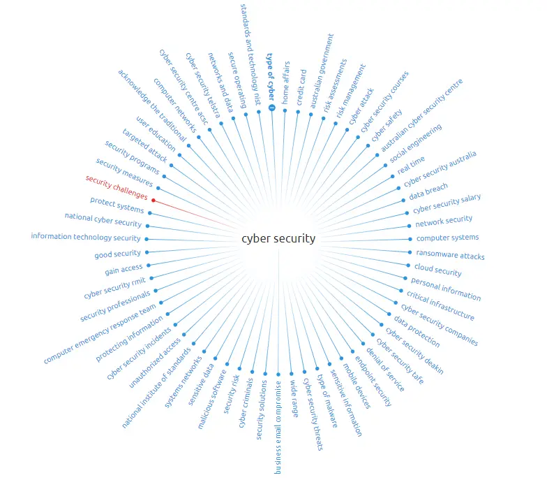 Australian Cybersecurity Mindmap