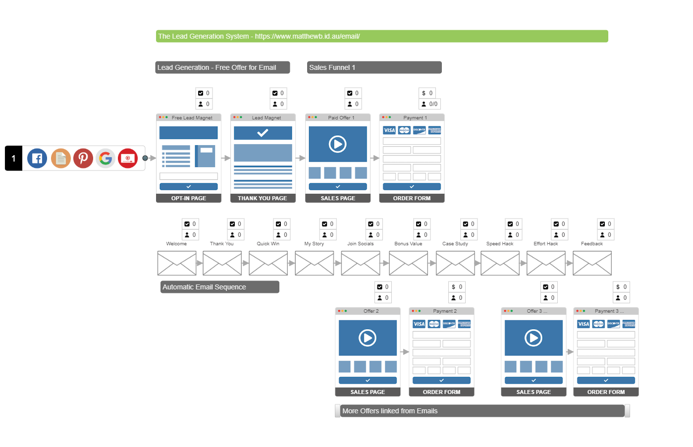 The Lead Generation Funnel with email sequence.