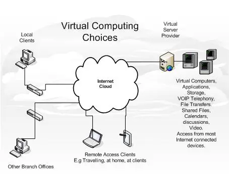 Cloud Computing Examples