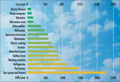 Appliance Electicity Chart