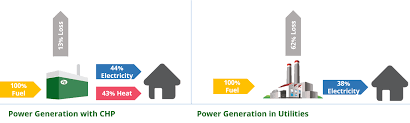 Co-generation for heat and electricity