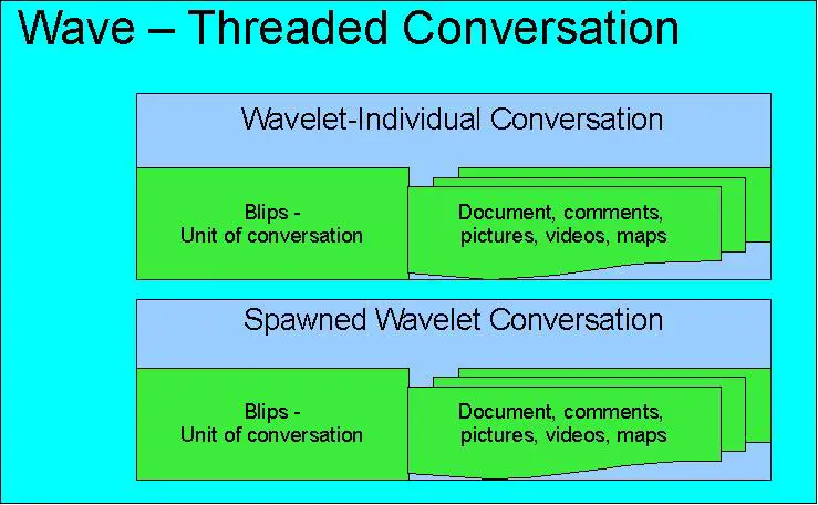 Google Wave structure of wavelets and documents, comments, pictures, videos and maps