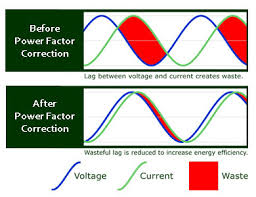 Power factor correction waveforms