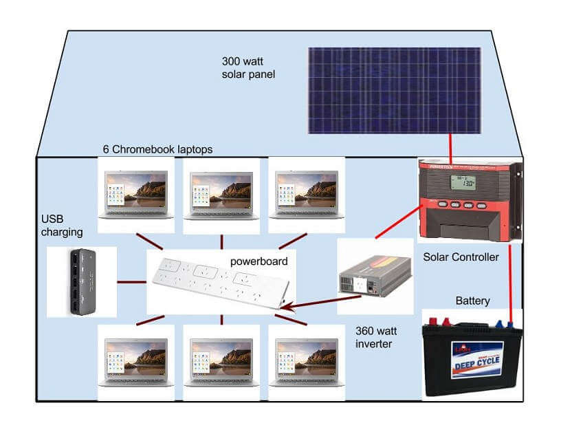 NBN Satellite solar powered computer centre using WiFi.