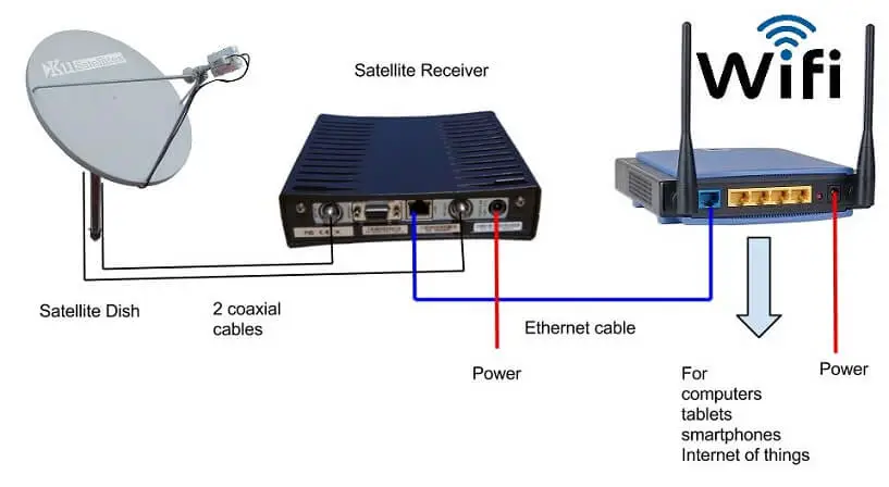 NBN Satellite connection with WiFi router.