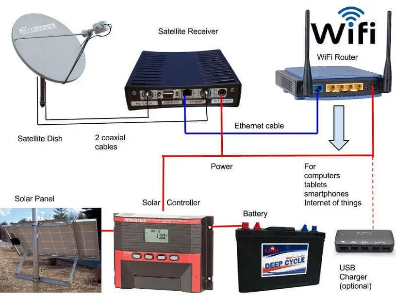 NBN Satellite connection with WiFi router and solar power.
