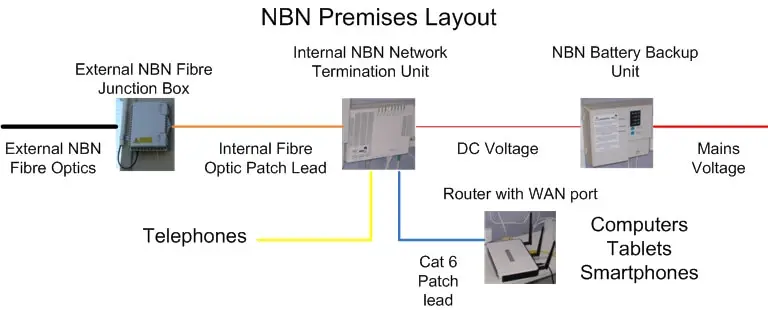 NBN Premises Wiring Layout