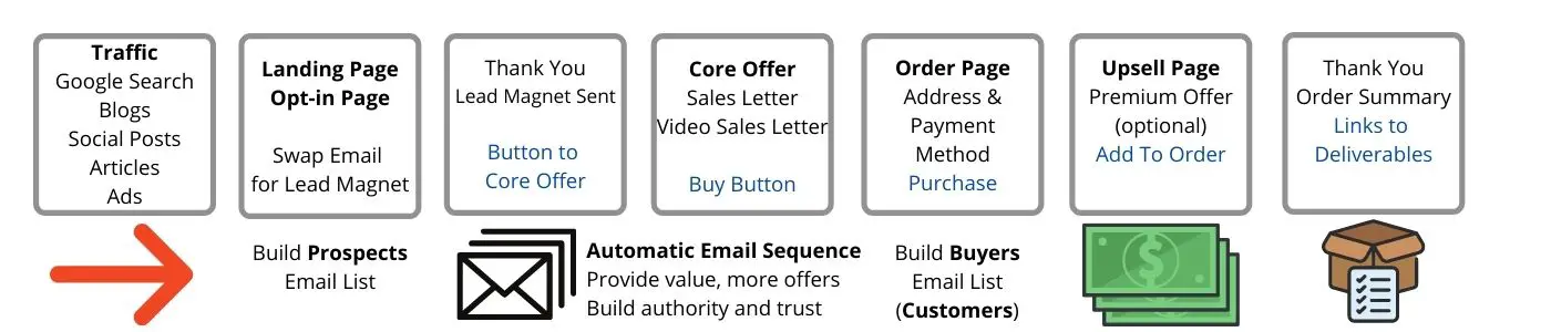 Scalable business model - Systeme full sales funnel