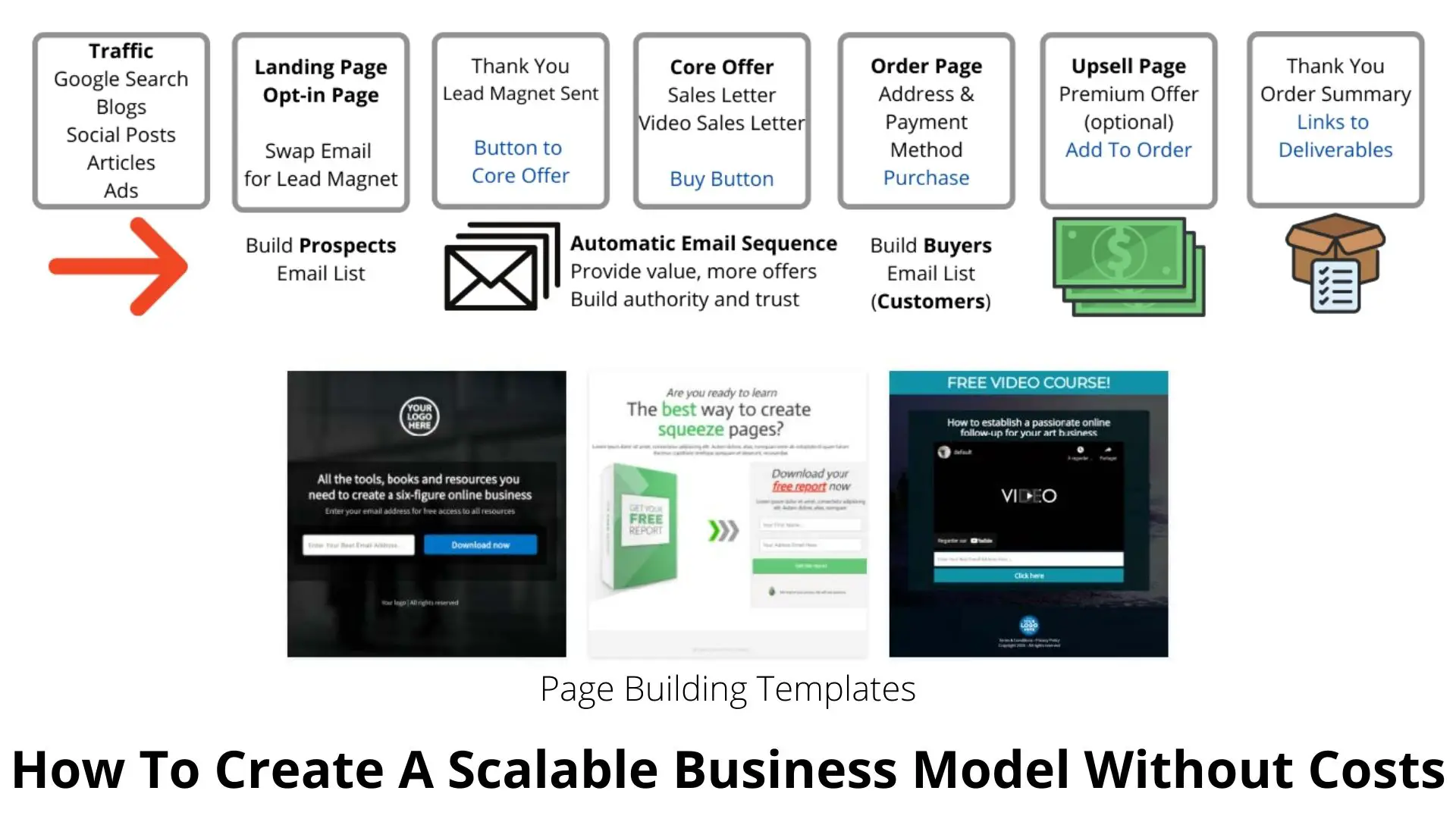Scalable business model without costs