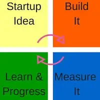 Startup idea, built it, measure it, learn and progress, repeat